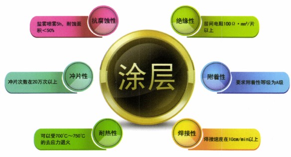 Silicon steel coating